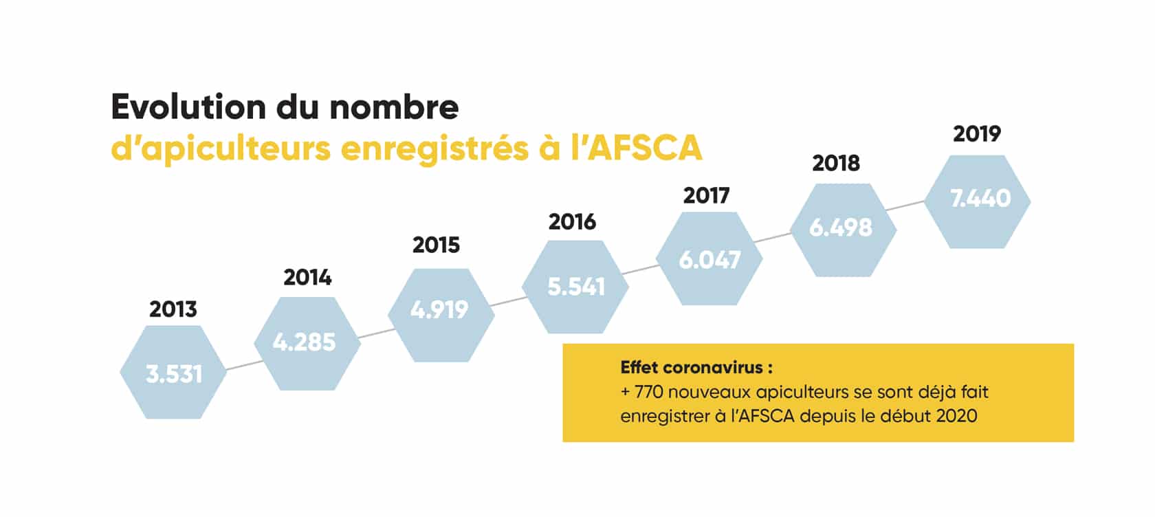 Evolution du nombre d'apiculteurs enregistrés à l'AFSCA